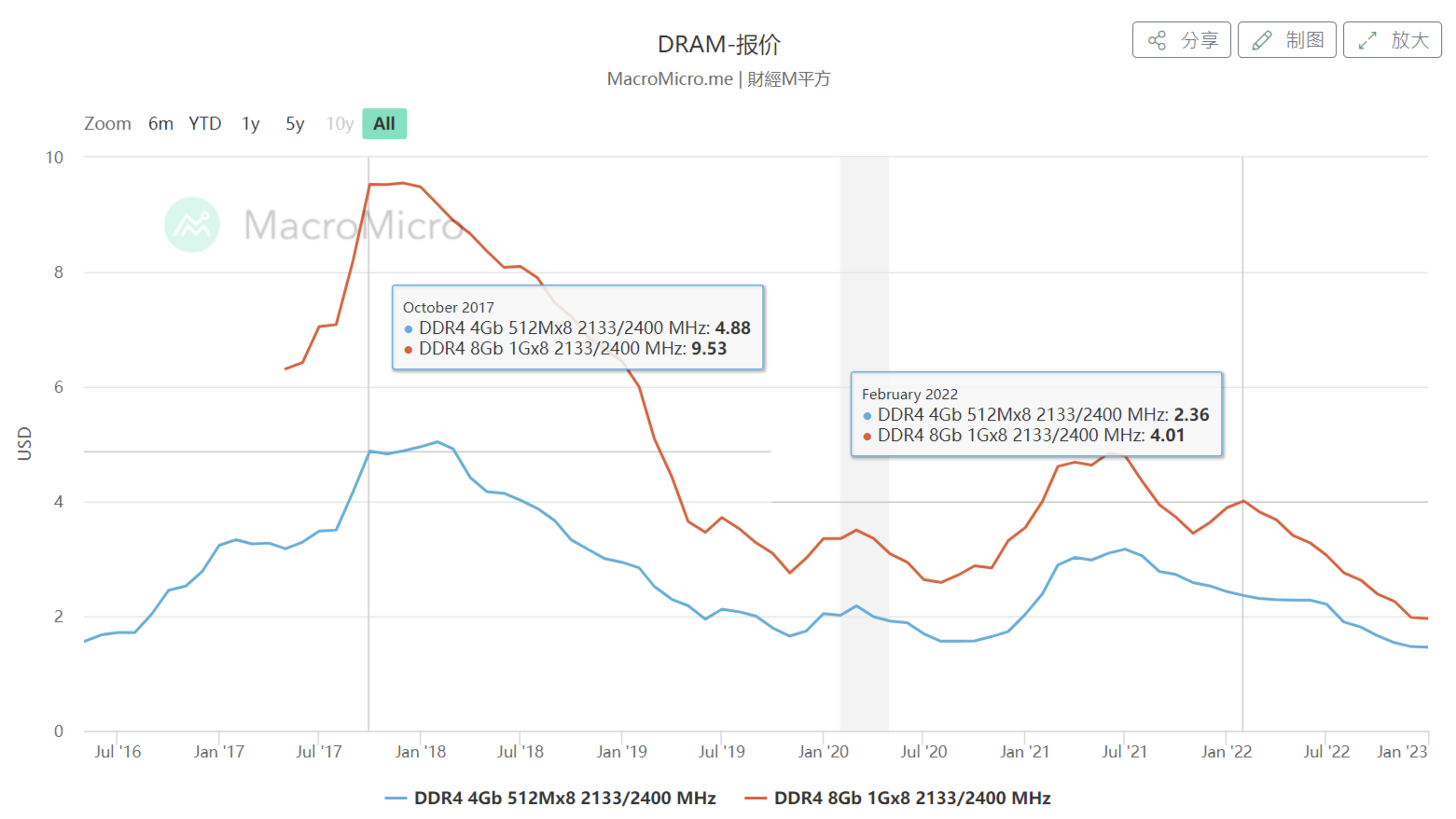 2016~2023 DRAM报价趋势图