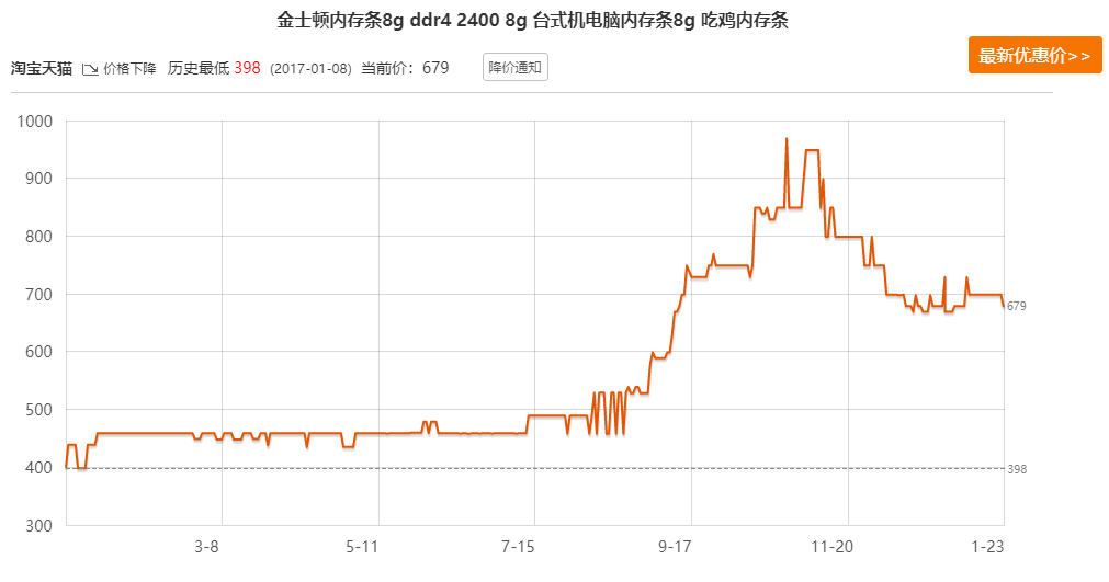 金士顿8G ddr4 2400内存价格趋势图