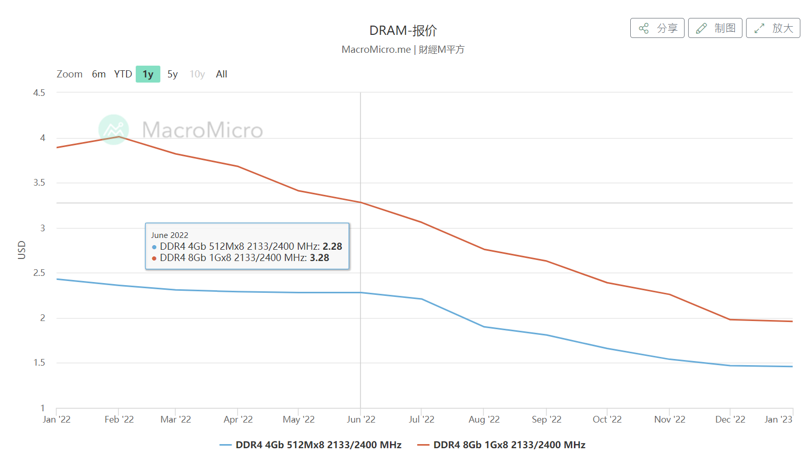 dram-price-trend-2022