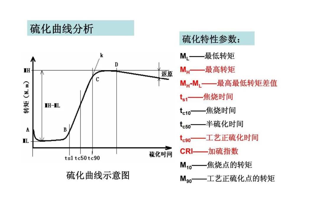 硫化曲线