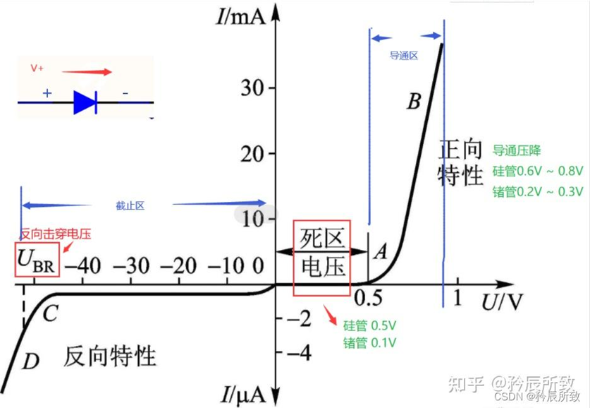 二极管（PN结）IV特性2