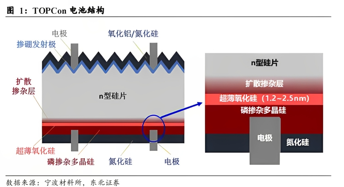TOPcon电池结构示意图2
